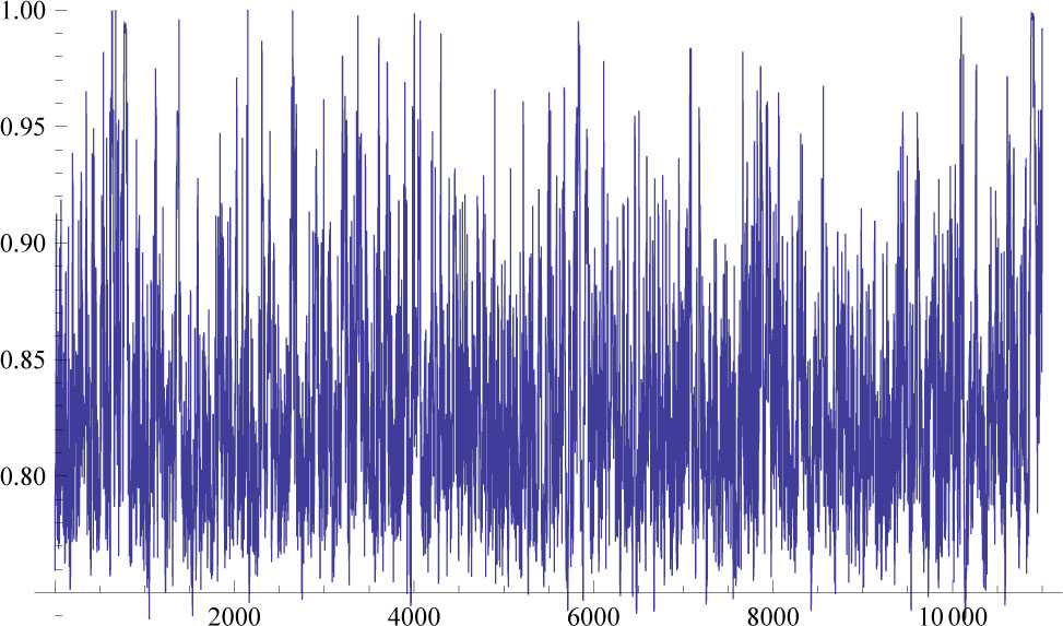 Figure 5 The MCMC Simulation number of CV