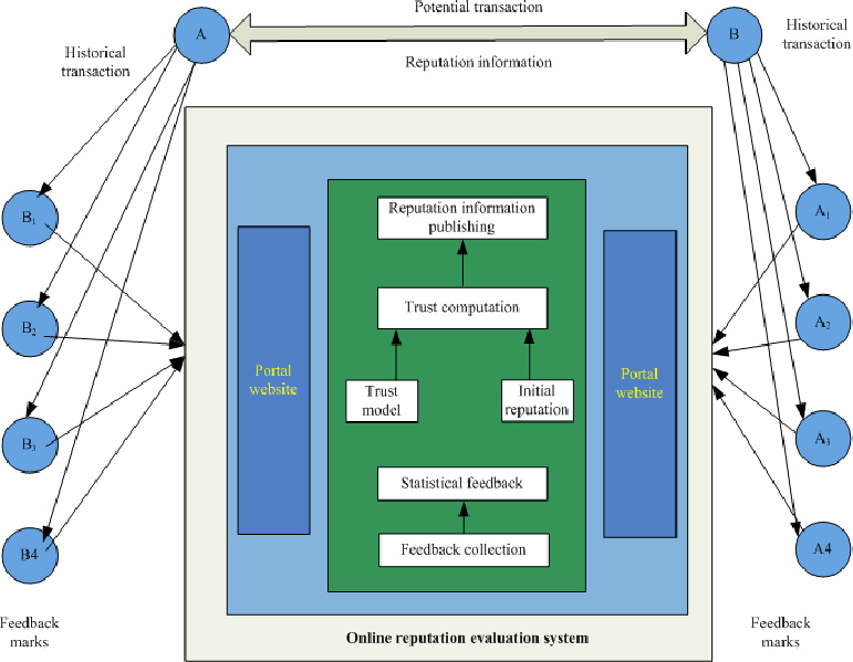 Figure 1 The structure of an online reputation evaluation system