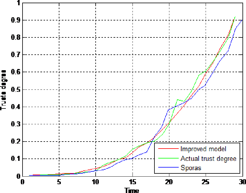 Figure 3 The trust comparison with Euclidean distance