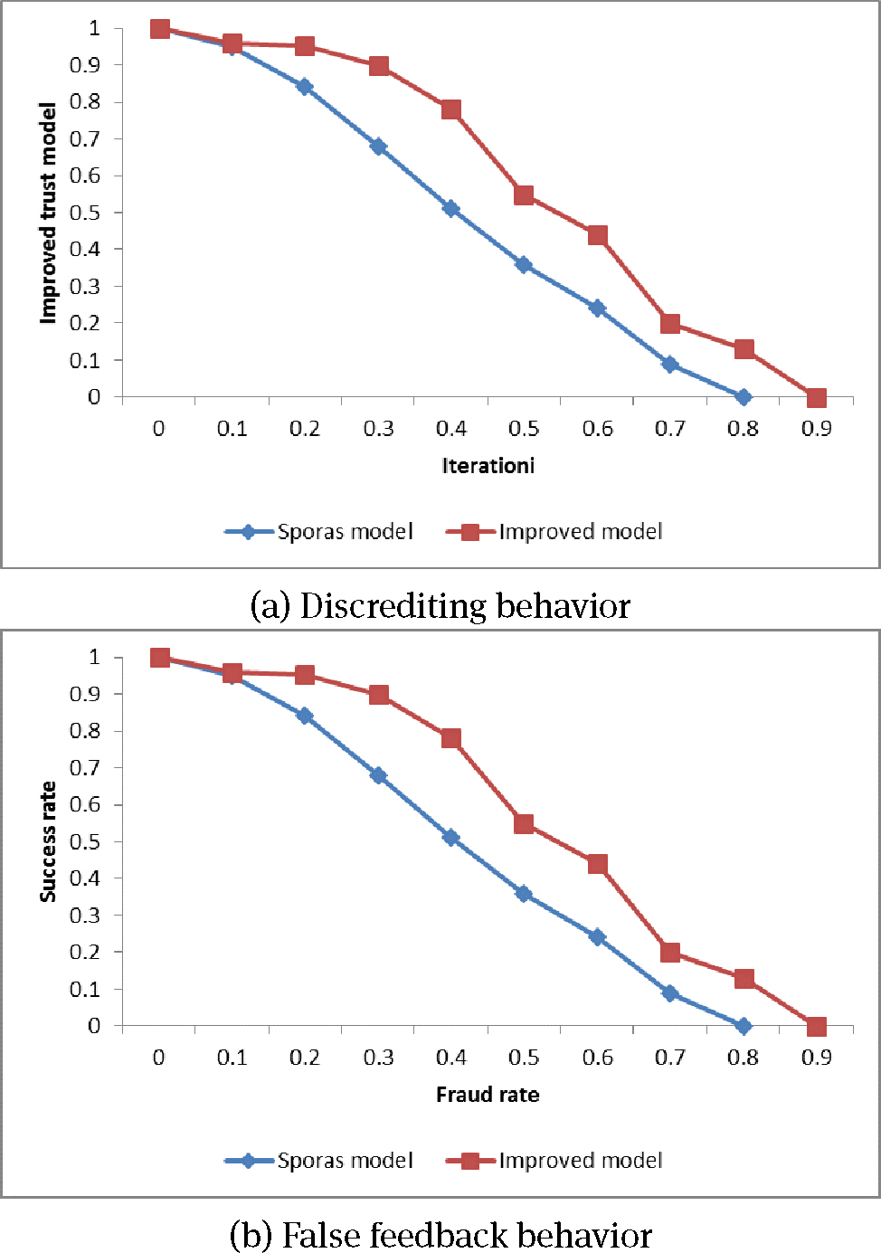 Figure 4 Influence on reputation by fraud behaviors