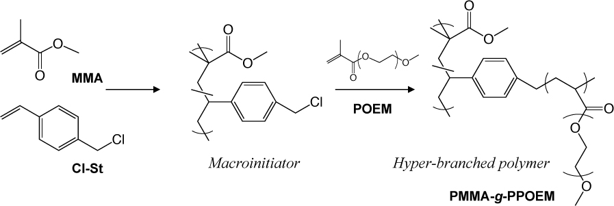 Figure 2 Synthetic scheme of hyper-branched polymer