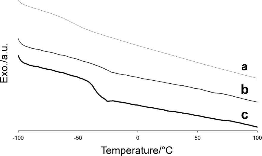 Figure 3 DSC thermograms of PAMAM introduced polymeric membranes from hyper-branched polymer (POEM: 60 wt%): (a) pristine PMMA-g-PPOEM: (b) PMMA-g-PPOEM with PAMAM (40 wt%): (c) PMMA-g-PPOEM with PAMAM (50 wt%):
