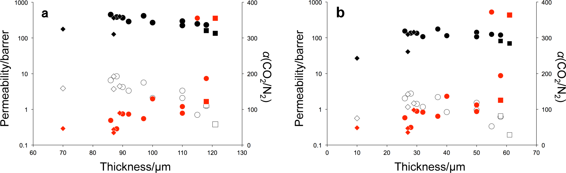 Figure 5 Effect of thickness of (a) TFC membranes and (b) CO2-selective layer on gas transport properties with various POEM fractions: 34.4 (diamond), 43.0 (square), and 69.9 wt% (circle): filled, open, and red symbols denote CO2 permeability, N2 permeability, and selectivity, respectively.
