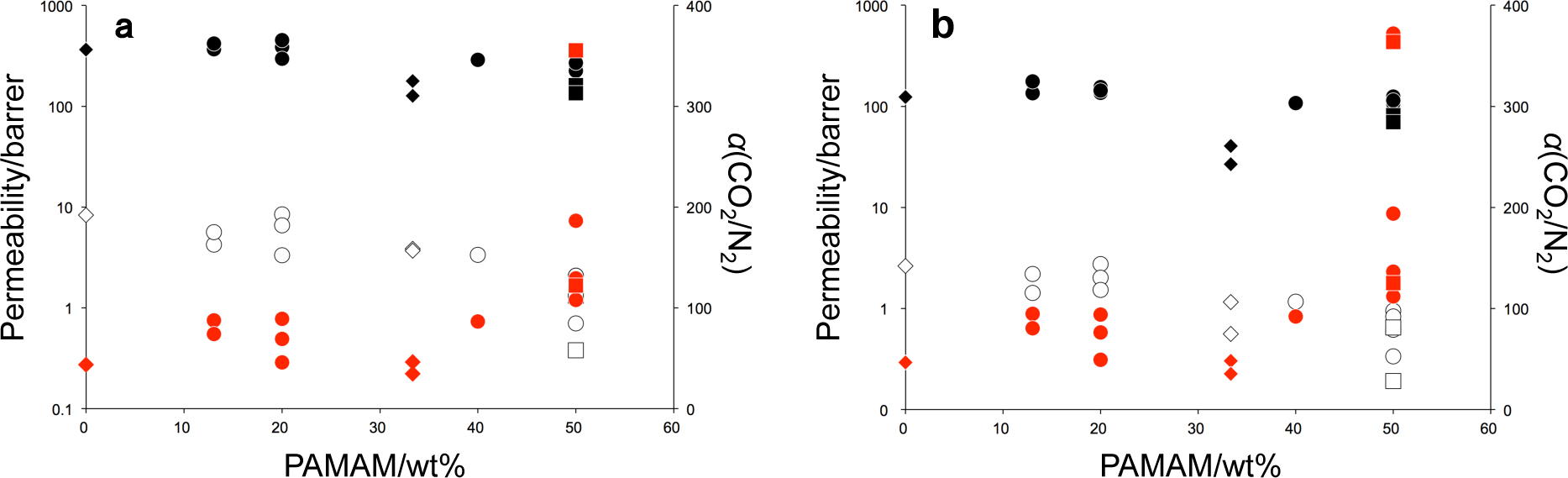 Figure 6 Gas transport properties as a function of PAMAM dendrimer inclusion: (a) TFC membranes and (b) CO2-selective layer with various POEM fractions: 34.4 (diamond), 43.0 (square), and 69.9 wt% (circle): filled, open, and red symbols denote CO2 permeability, N2 permeability, and selectivity, respectively.