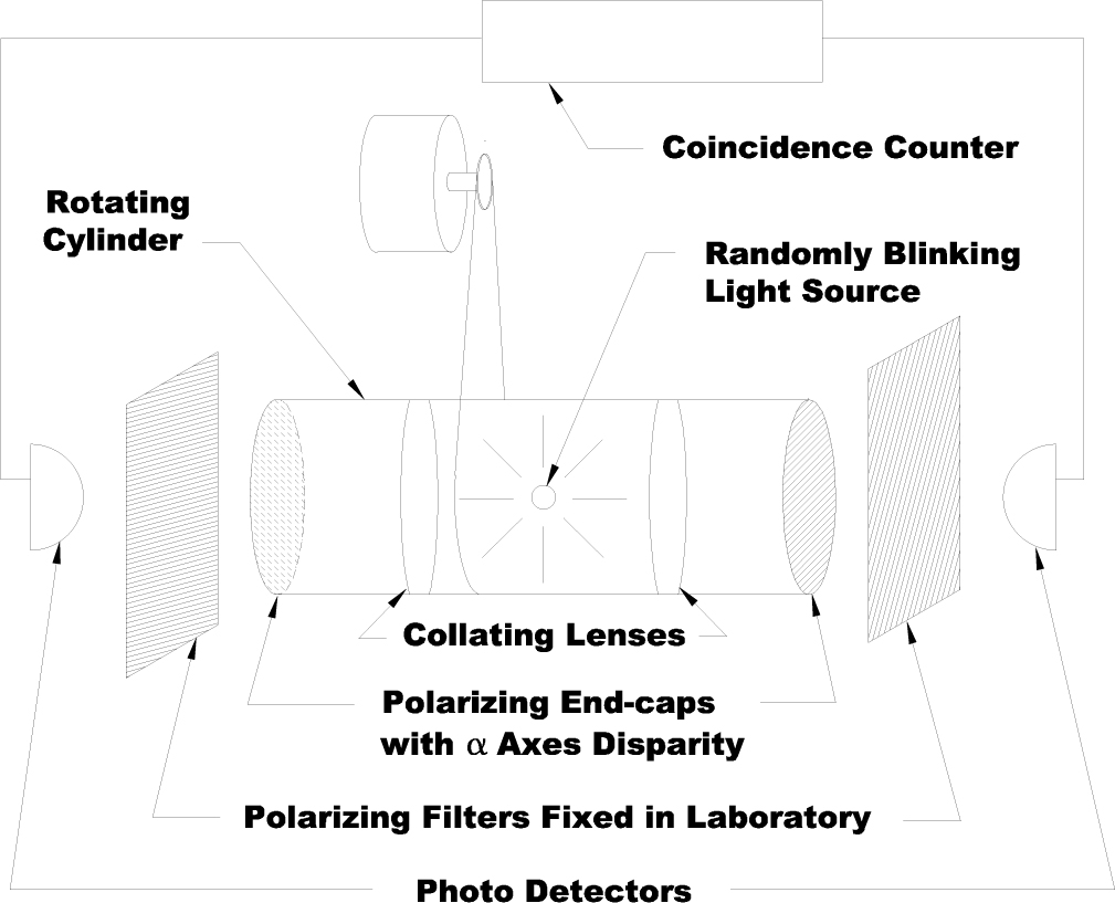 Figure 1 Schematic of a proposed simulation of the classical variant of the simplest Bell test experiment. The logic of Bell’s inequality derivation would predict that for this setup the inequality would be satisfied. In fact, however, numerical results parallel those from “quantum,” single-photon versions of this setup. Thus, it constitutes a counterexample for the claims made on the basis of Bell’s analysis.