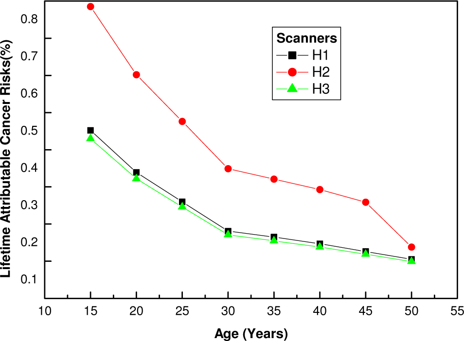 Figure 1 Estimated lifetime risk of cancer with respect to age from a single standard computerized tomography dose for diagnosis of pulmonary tuberculosis infections in male patients