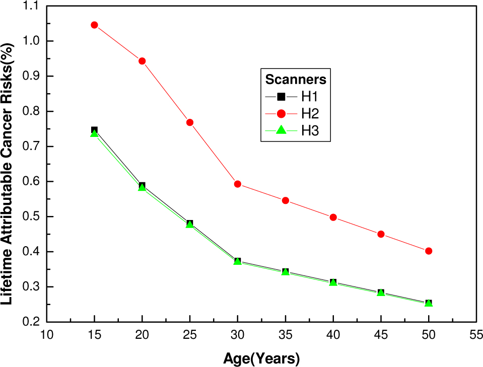 Figure 2 Estimated lifetime risk of cancer with respect to age from a single standard computerized tomography dose for diagnosis of pulmonary tuberculosis infections in female patients
