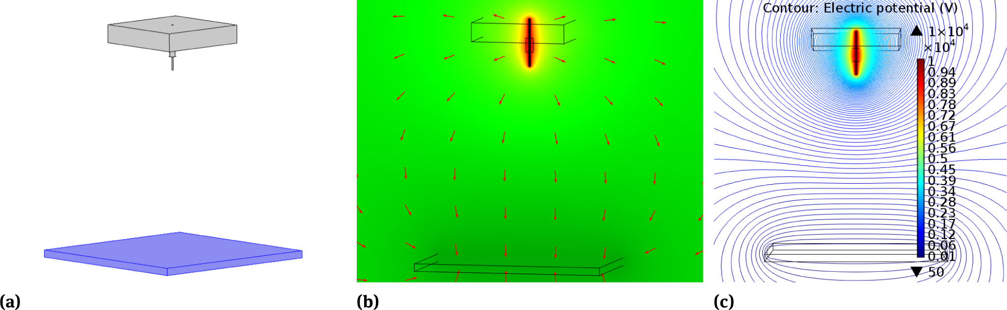 Figure 3 Model 1: a) geometry; b) electric field vectors distribution; c) electric potential distribution [V].