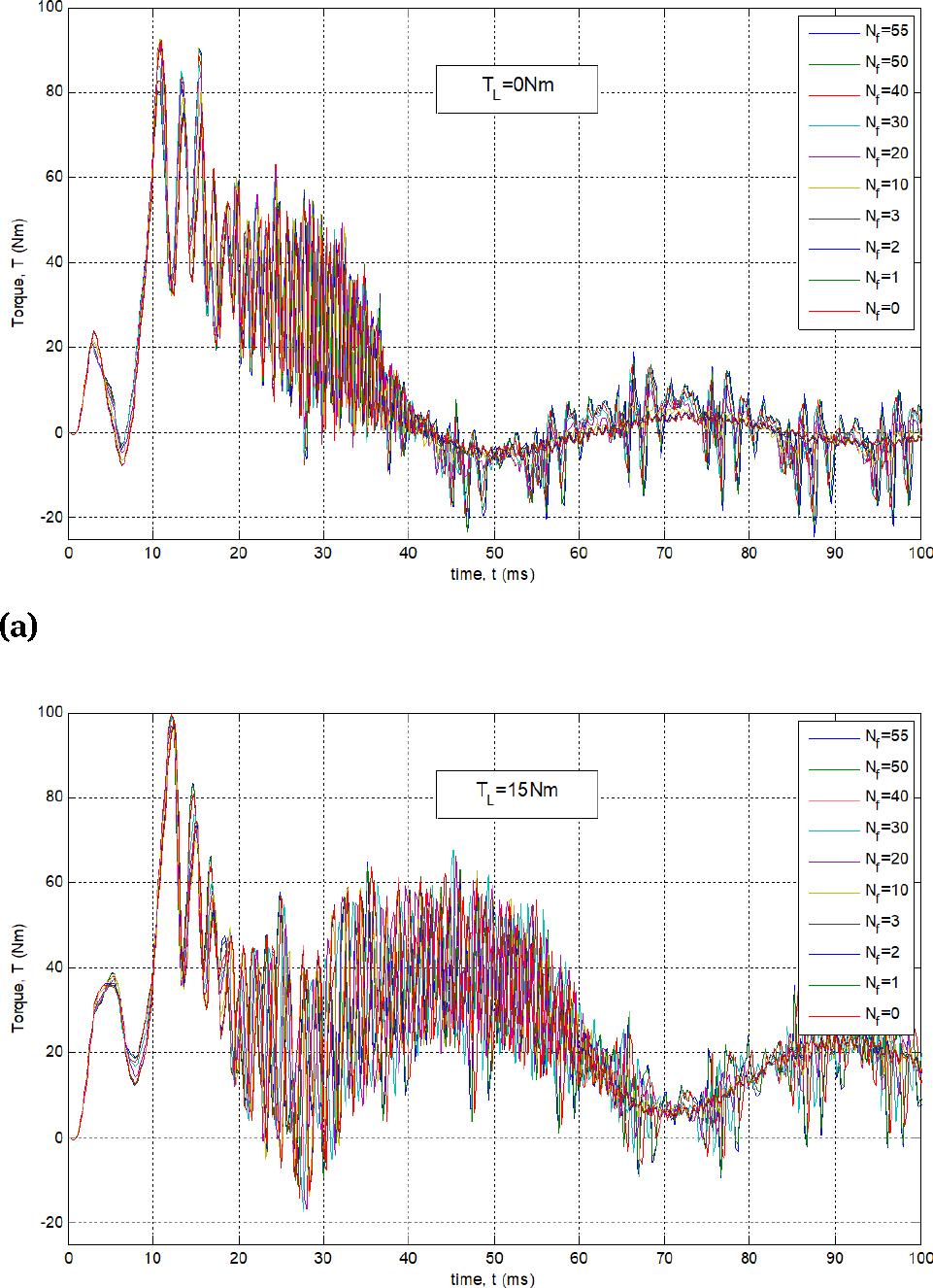 Figure 2 Torque waveforms of a faulty motor: a) at no-load (TL = 0 Nm), b) at rated torque (TL = 15 Nm)