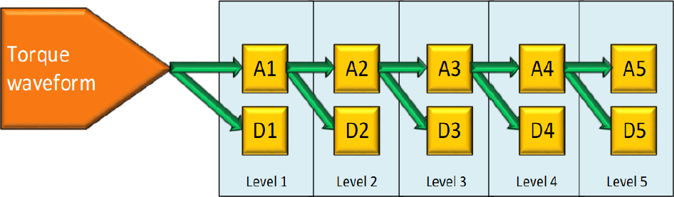 Figure 3 Five-level decomposition tree