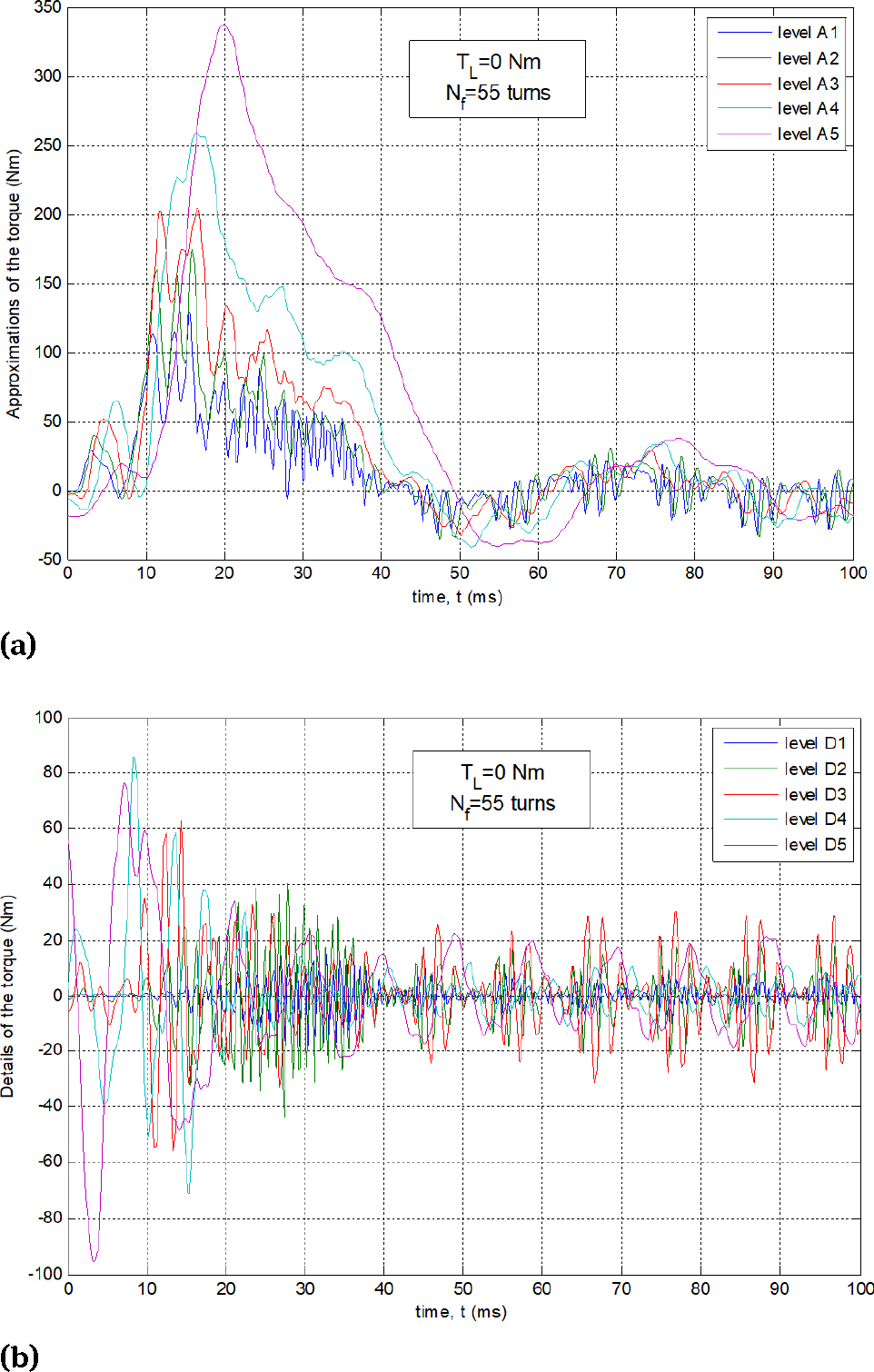 Figure 4 Results of decomposition of torque waveform in case of Nf = 55 turns at no-load: a) approximation of the torque waveform, b) details of the torque waveform