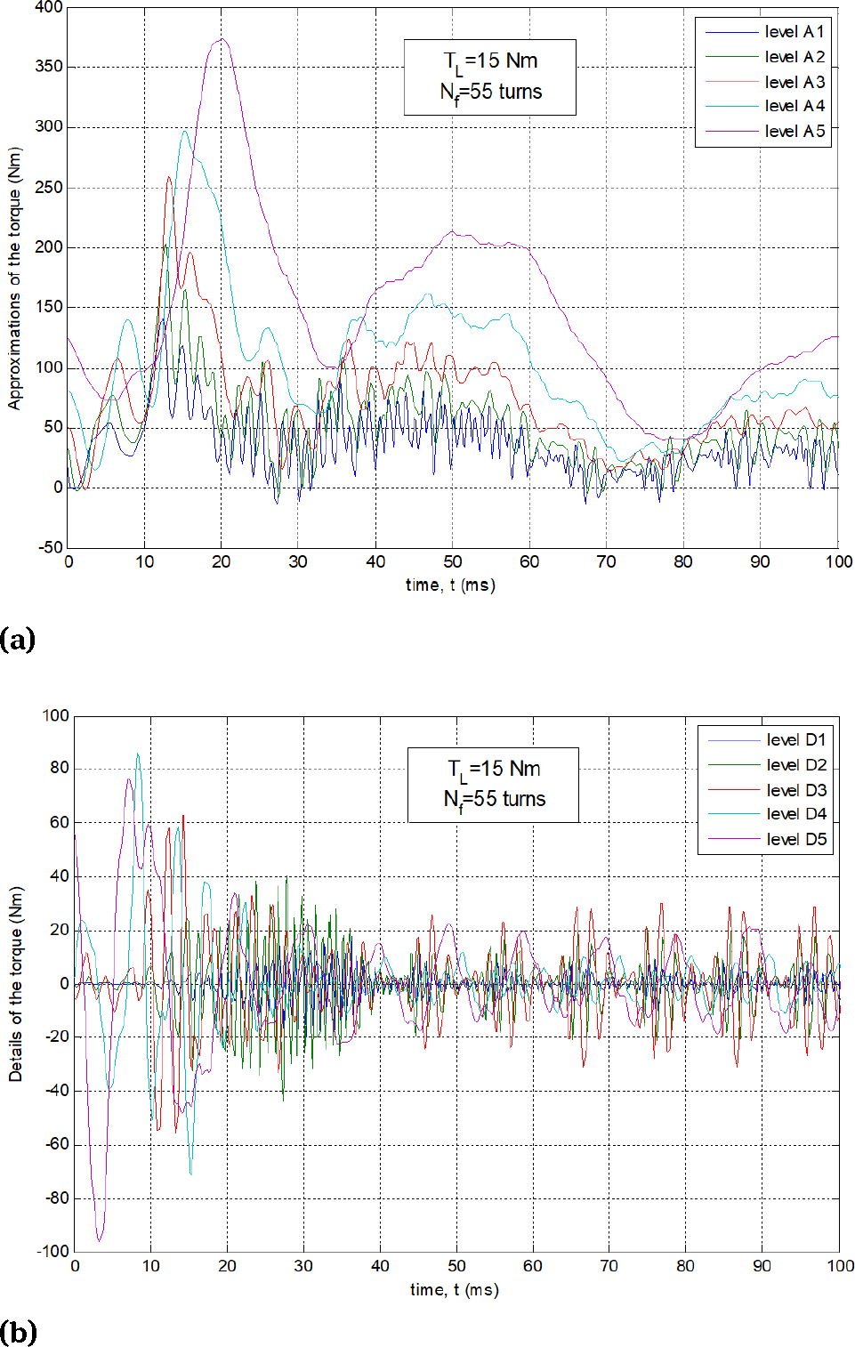 Figure 5 Results of decomposition of torque waveform in case of Nf = 55 turns at rated torque: a) approximation of the torque waveform, b) details of the torque waveform