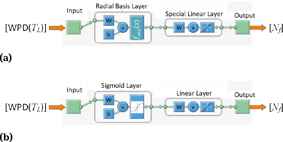 Figure 6 Structure of ANN: a) generalized regression (GRNN) b) multi-layer perceptron (MLP)