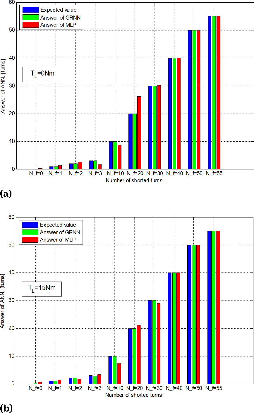Figure 7 The expected value, the answer of GRNN and the answer of MLP: a) TL= 0 Nm, b) TL= 15 Nm