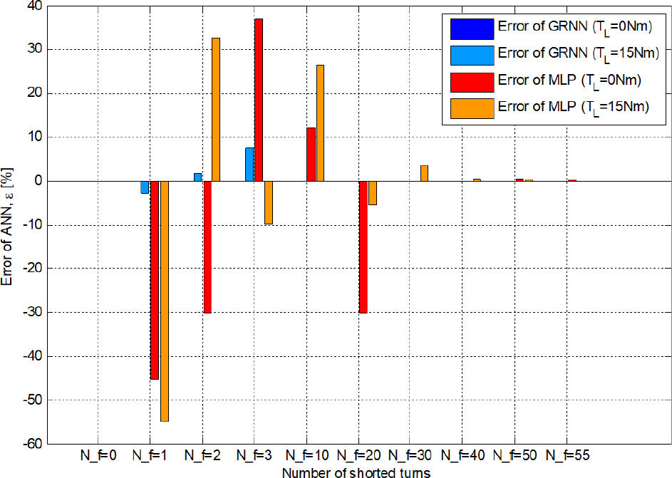 Figure 8 Error of answer of ANN (GRNN, MLP), at TL= 0 Nm and TL= 15 Nm