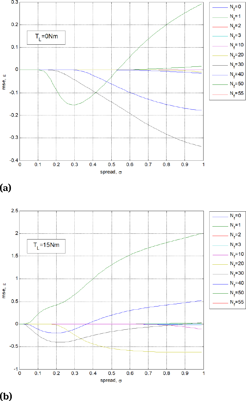 Figure 9 The error of GRNN for the selected number of shorted turns as a function of the spread