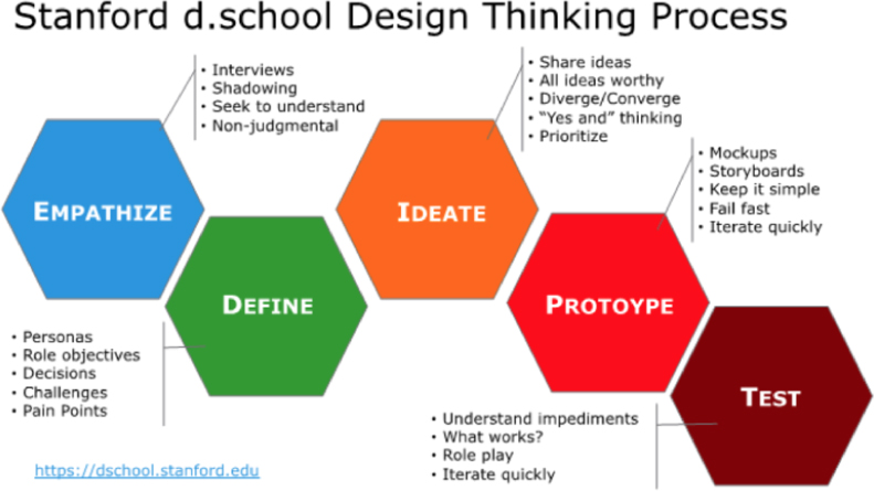 Figure 1 Design Thinking process