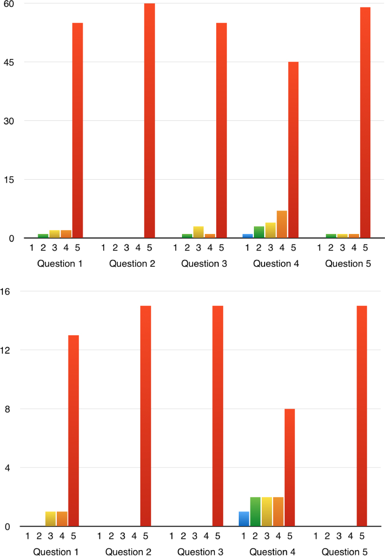 Figure 7 The results of the interview among students (upper) and academics (bottom)