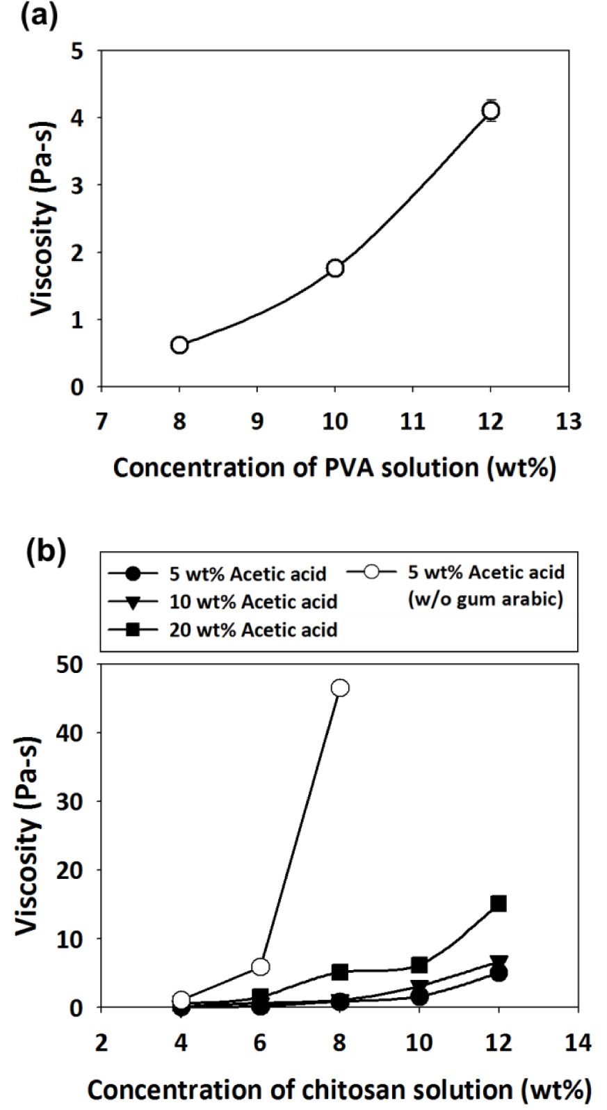 Figure 1 Viscosity of: (a) PVA solutions, (b) chitosan solutions, prepared as shown in Table 1. Chitosan was dissolved in 5 wt%, 10 wt%, or 20 wt% aqueous acetic acid solutions containing gum arabic (solid symbols). For comparison, the viscosity of chitosan solutions without gum arabic (hollow symbols) was also measured.