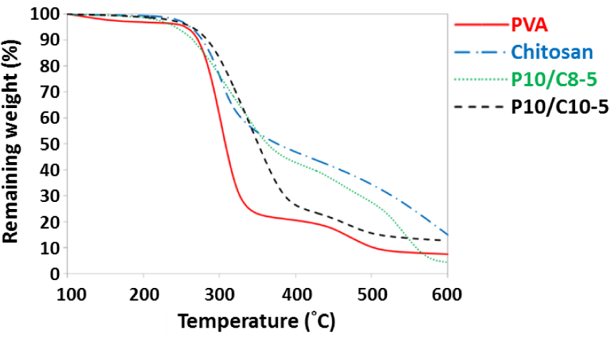 Figure 7 TGA thermograms of PVA, chitosan, coaxial P10/C8-5 nanofiber membranes, and coaxial P10/C10-5 nanofiber membranes.