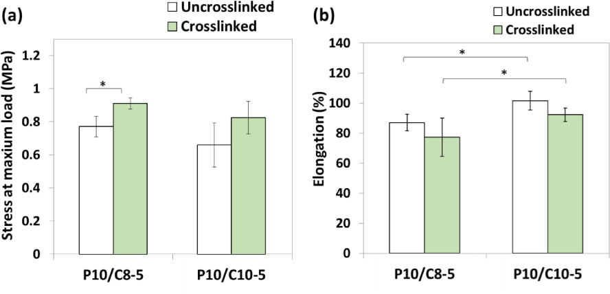 Figure 8 Mechanical properties of coaxial P10/C10-5 and P10/C8-5 nanofiber membranes: (a) Tensile strength (stress at maximum load), (b) elongation (strain at maximum load).* p< 0.05.