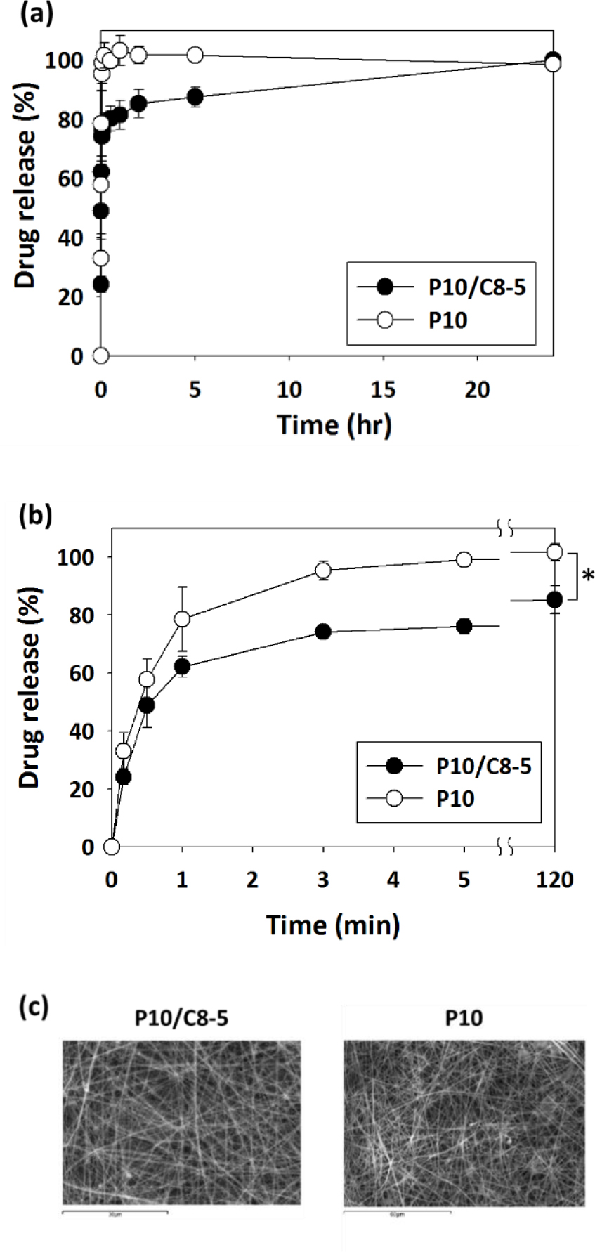 Figure 9 The release profiles of theophylline (as a model drug) from coaxial P10/C8-5 nanofiber membranes and from conventional (non-coaxial) P10 nanofiber membranes, and the SEM images of membranes: (a) from 0 to 24 hours, (b) the initial 120 minutes * p < 0.05, (c) The SEM images of P10/C8-5 and P10 nanofiber membranes. (Scale bar = 60 μm)