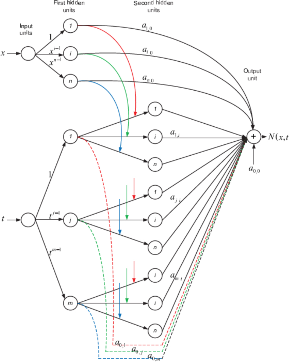 Figure 1 The designed neural network architecture