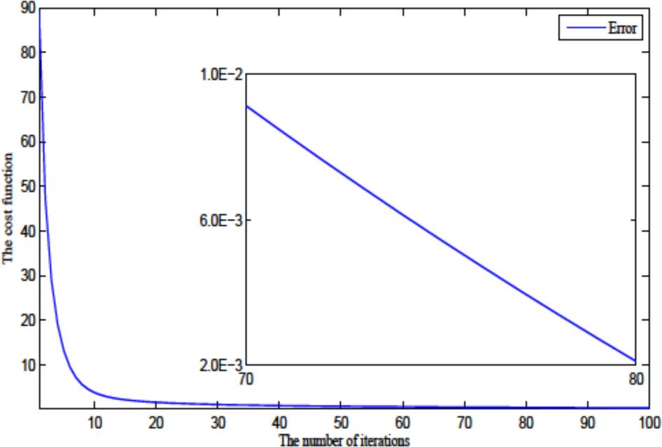 Figure 2 The cost function for different iteration steps