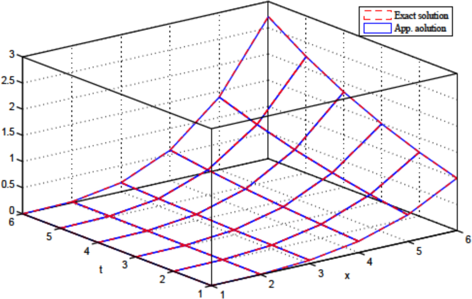 Figure 3 Exact and approximate solutions for r = 1000