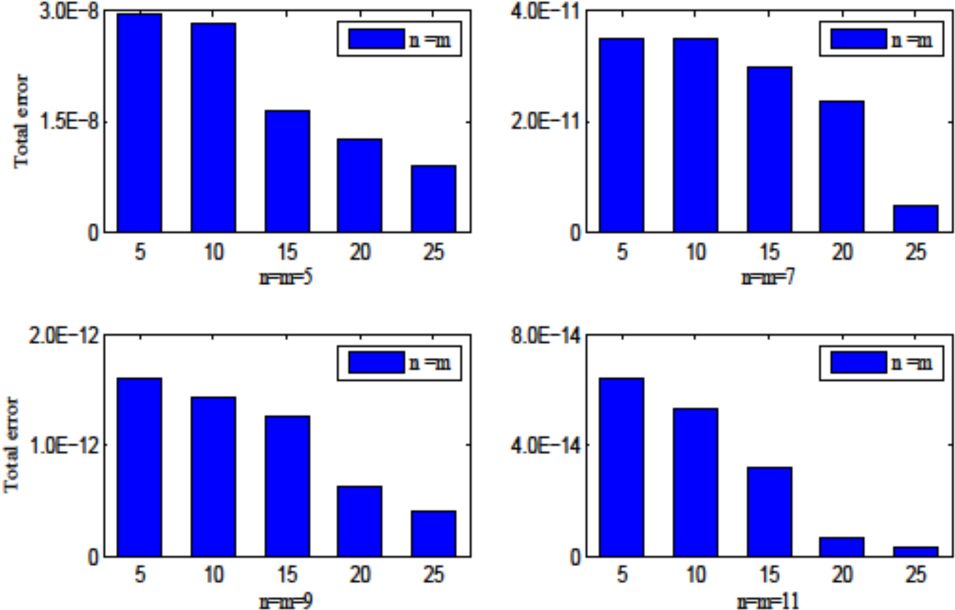 Figure 4 Performance of proposed neural architecture over different neural elements for r = 1000