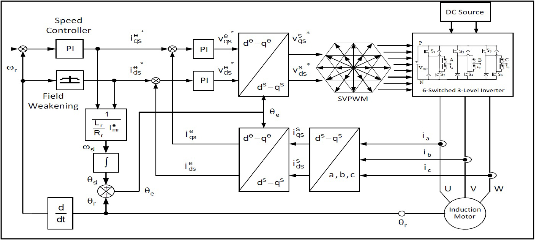 Figure 1 Block diagram of field oriented control of induction motor