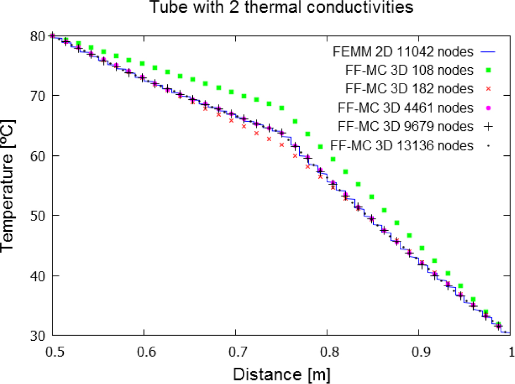 Figure 4 Temperatures in a tube with two thermal conductivity
