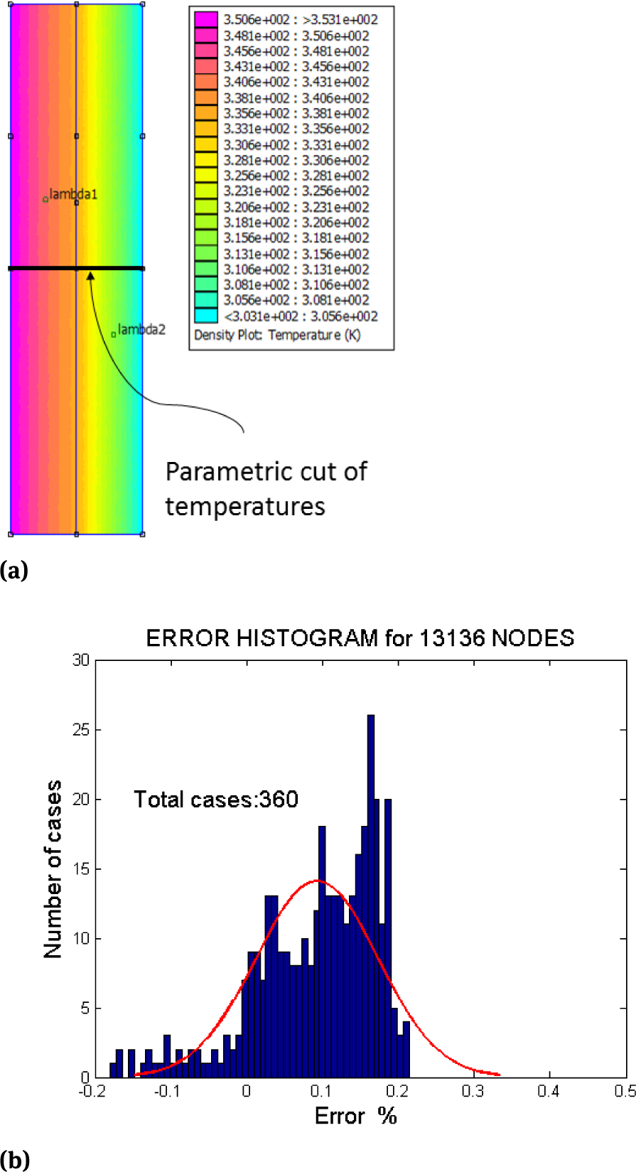 Figure 6 (a) 2-D axisymmetric FEM model using the software FEMM of a stator with two different structural materials, also two different thermal conductivity coefficients. (b) Errors histogram when are compared FF-CM model with FEM model