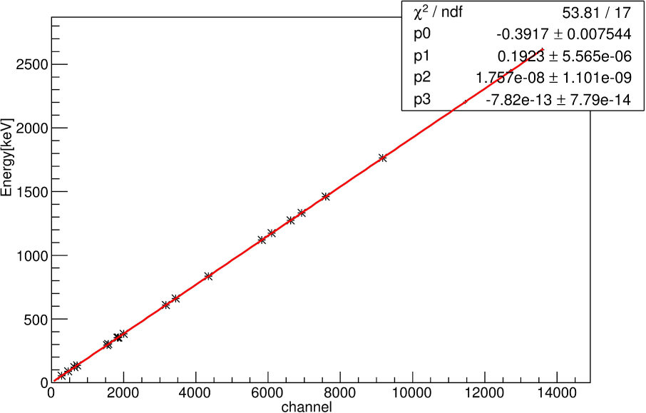 Figure 2 Energy calibration graph