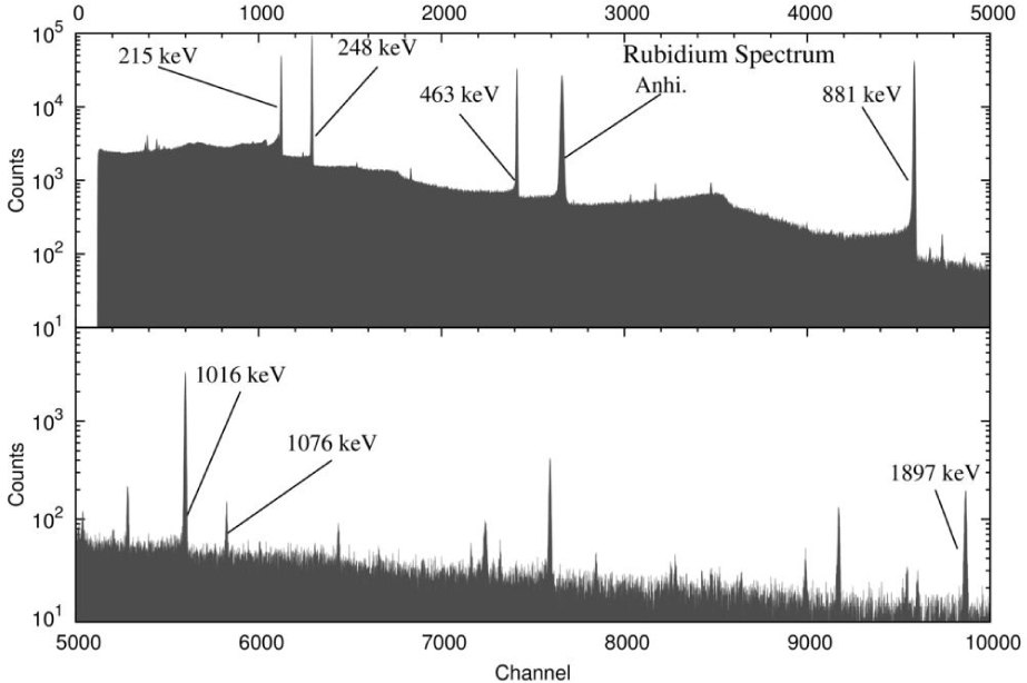 Figure 3 Gamma-ray spectrum from photonuclear reaction on rubidium target
