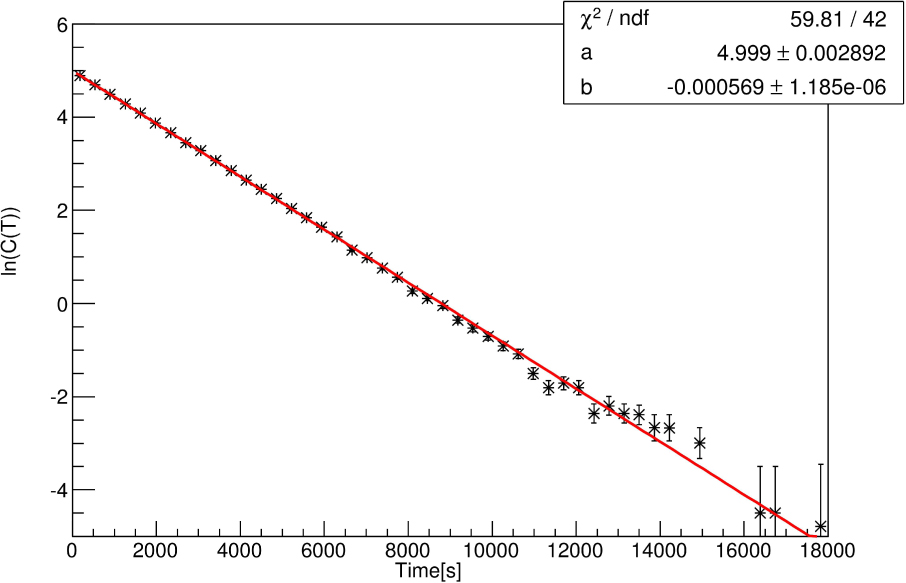 Figure 4 Fit of half-life for the 84mRb decay