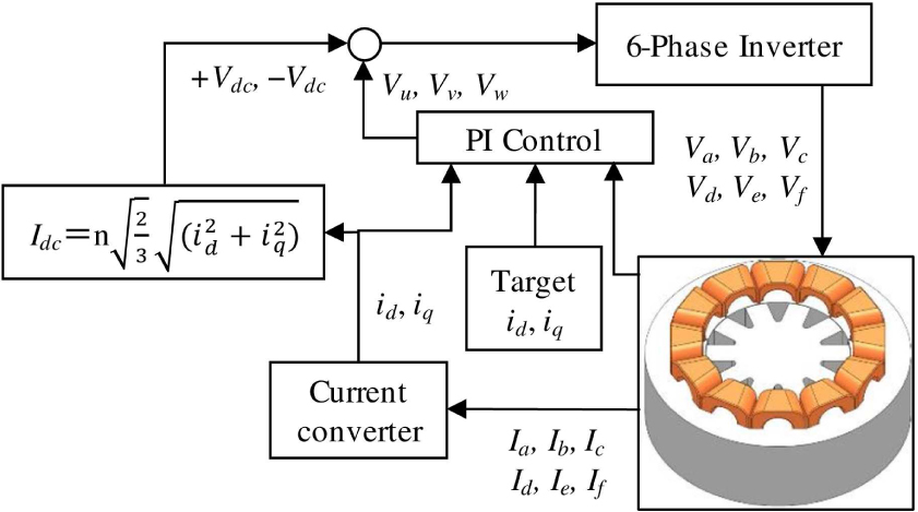 Figure 3 Control diagram