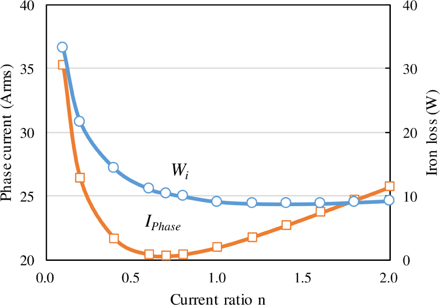 Figure 4 n-IPhase and n-Wi characteristics