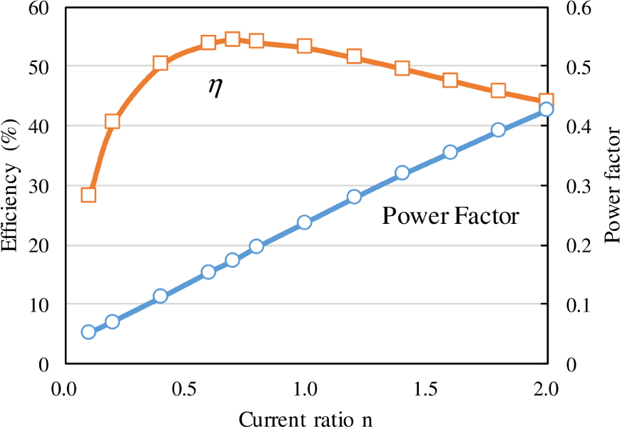 Figure 5 n-Eflciency and n-PF characteristics
