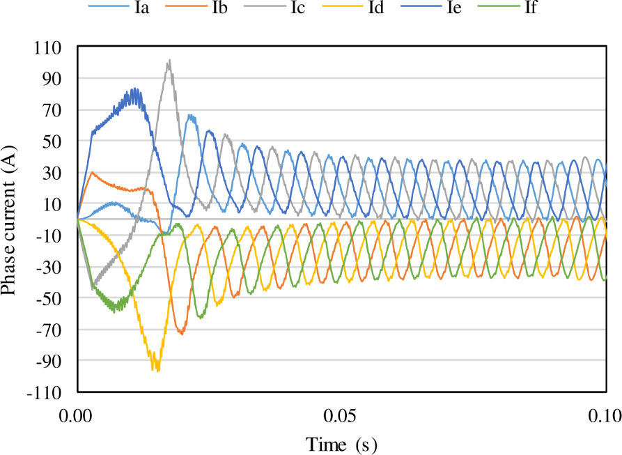 Figure 6 Phase current waveform (n = 1.0)