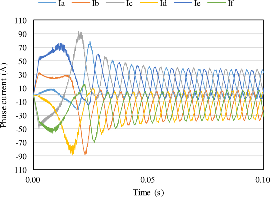 Figure 7 Phase current waveform (n = 0.7)