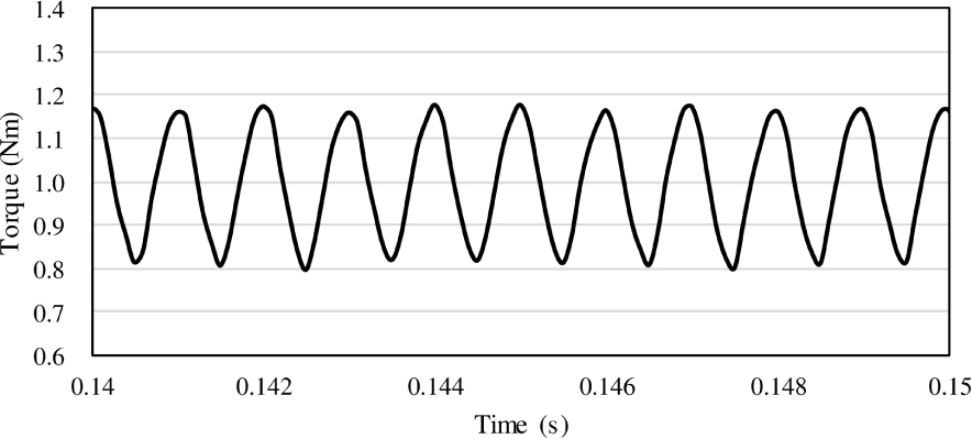 Figure 8 Torque waveform (n = 1.0)