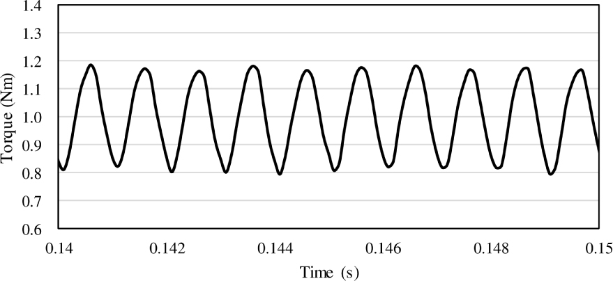 Figure 9 Torque waveform (n = 0.7)
