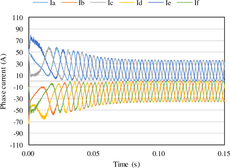 Figure 10 Phase current waveform (n = 1.0)