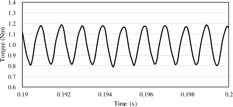 Figure 11 Torque waveform (n = 1.0)