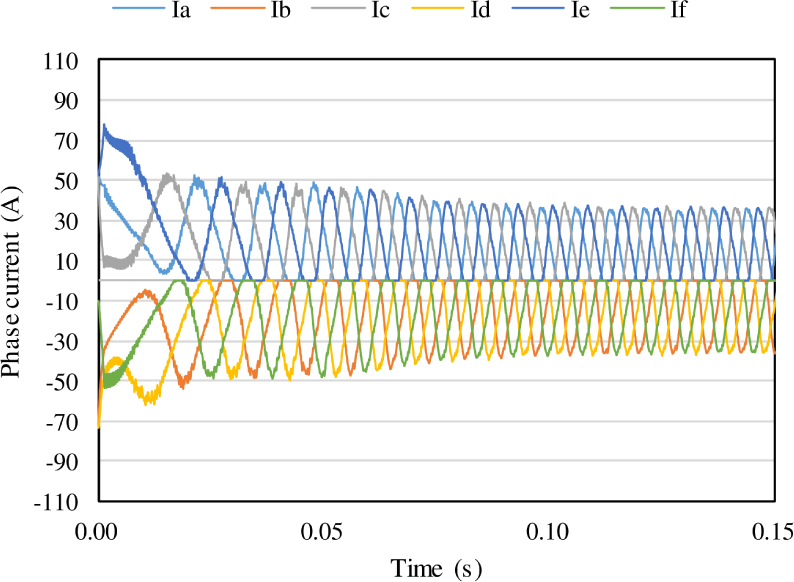 Figure 12 Phase current waveform (n = 0.7)