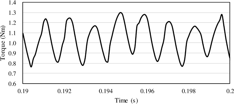 Figure 13 Torque waveform (n = 0.7)