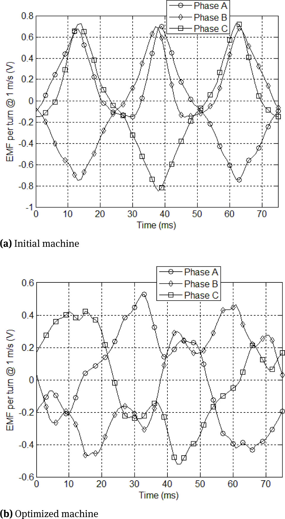Figure 7 Comparison of EMF waveforms for initial and optimized 6/4 structure with alternative windings configuration
