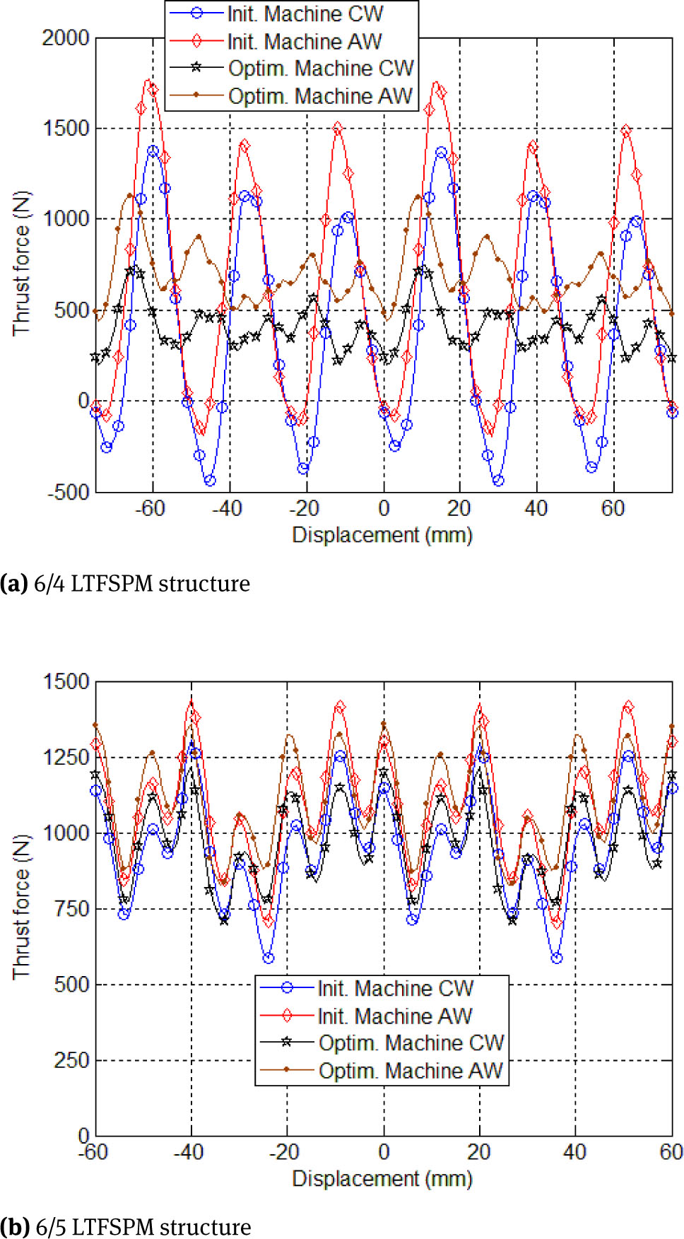 Figure 9 Comparison of thrust force waveforms