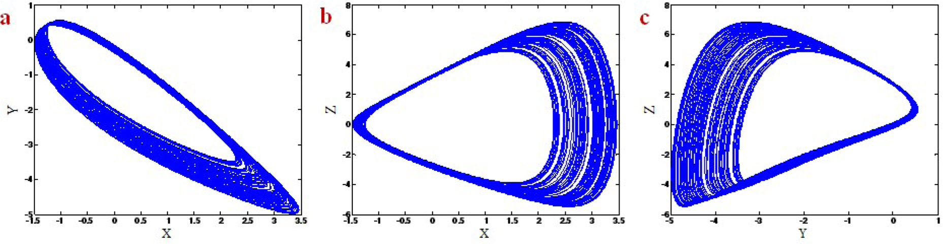 Figure 1 Three projections of strange attractor of System (2) with initial conditions (3.95, –3.91, 3.17) a) in x-y plane, b) in x-z plane, c) in y-z plane.